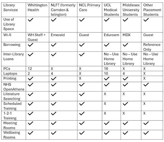 WHL - Membership - What have we got? - Table